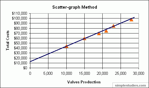 ch9_scatter_graph_method