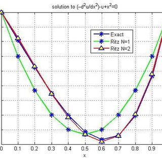 Comparison-of-Ritz-results-with-exact-method-for-set1-boundary-conditions-32-Solution-by_Q320