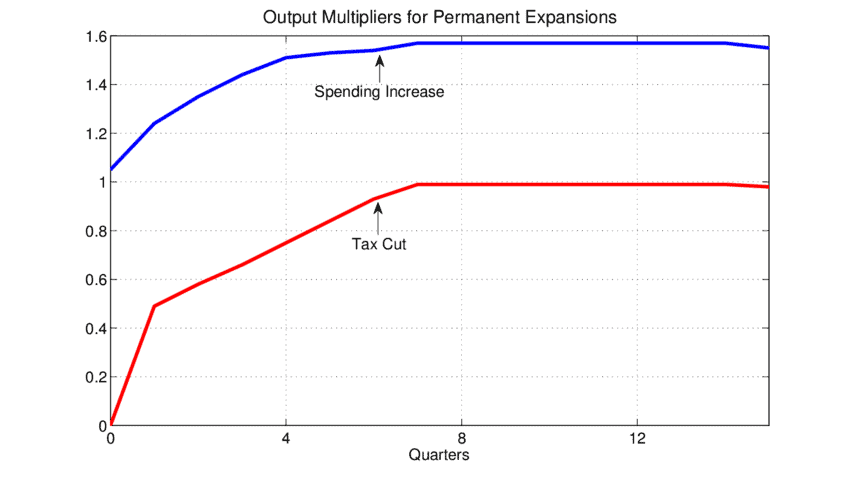 Output-multipliers-for-a-permanent-increase-in-government-spending-or-a-permanent