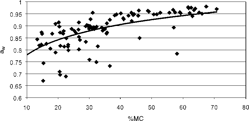Relationship-between-water-activity-a-w-and-percentage-moisture-content-MC-in