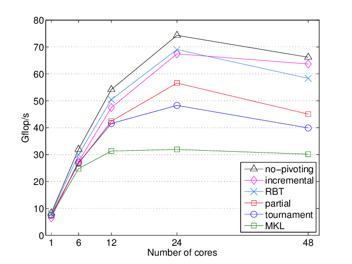 Strong-scaling-comparison-of-LU-factorization-algorithms