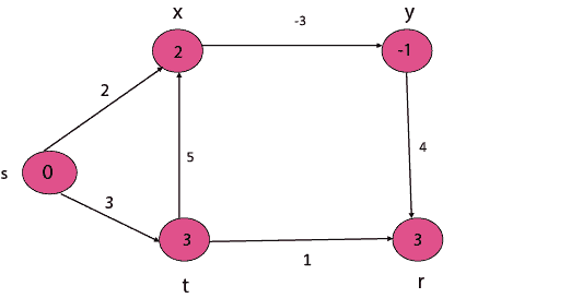 single-source-shortest-path-in-a-directed-acyclic-graphs