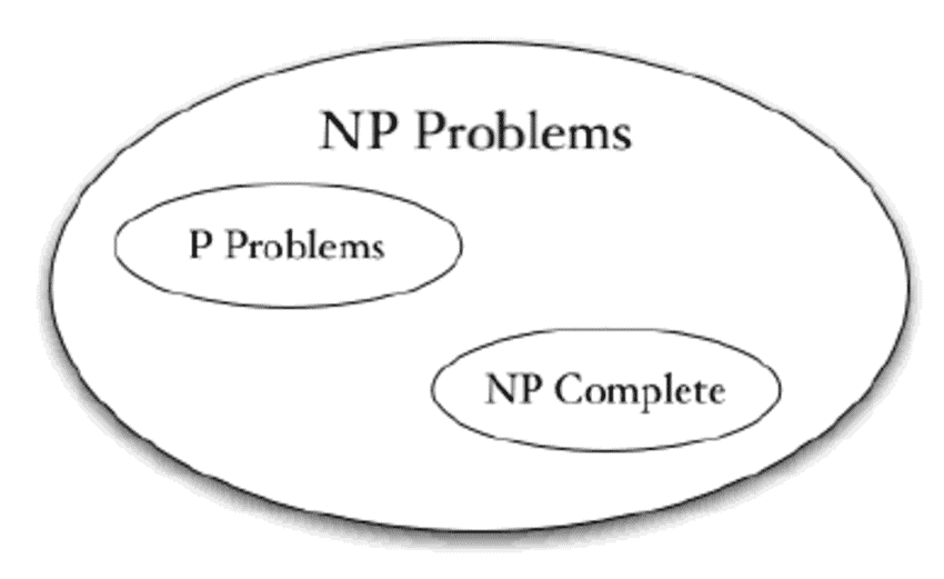 Diagram-of-complexity-classes-provided-that-P-NP-If-P-NP-then-all-three-classes-are