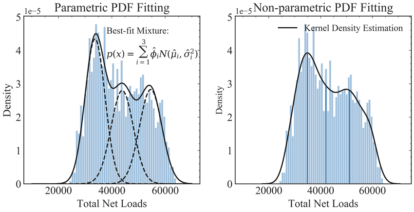 Parametric-and-Non-parametric-Distribution-Fitting-for-Continuous-Variable-Total-net