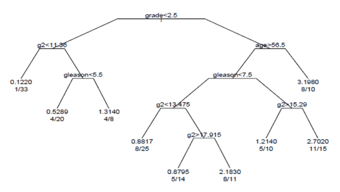 Survival_tree_for_prostate_cancer-1