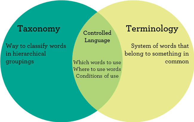 taxonomy-terminilogy-defenition