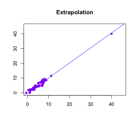 Extrapolation