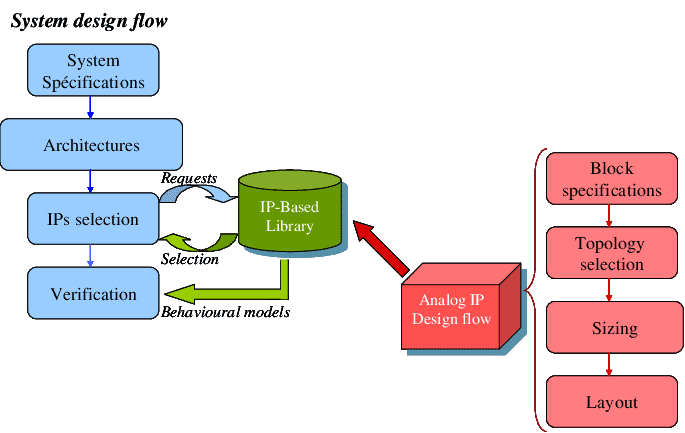 First-preview-of-an-analog-IP-based-design-flow