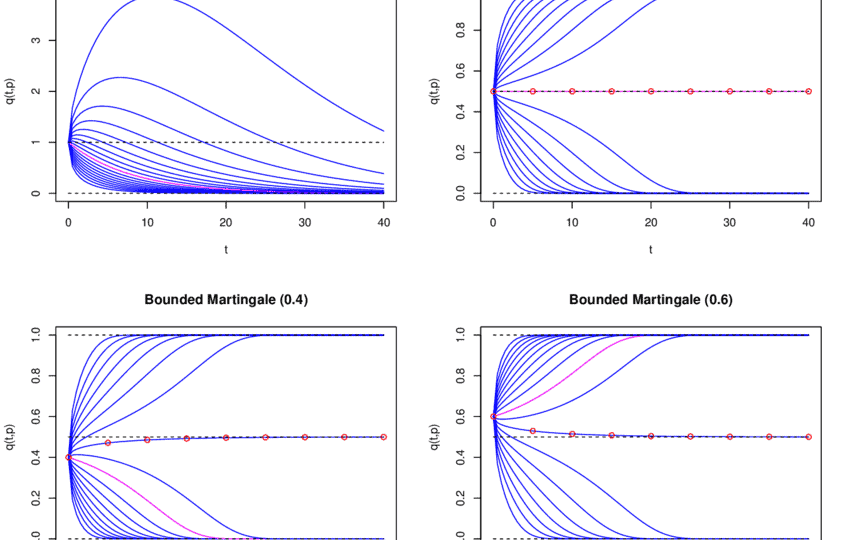 Quantile-trajectories-qt-p-of-some-distributions-with-e-50-the-exponential