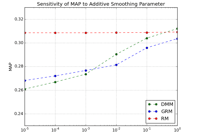 Sensitivity-of-the-MAP-and-precision-at-10-to-the-additive-smoothing-parameter-g-1