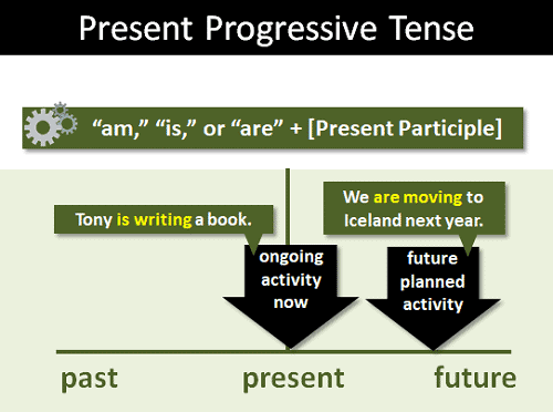 present_progressive_tense