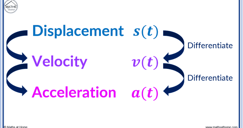 the-relationship-between-displacement-velocity-and-acceleration-1024x577-2