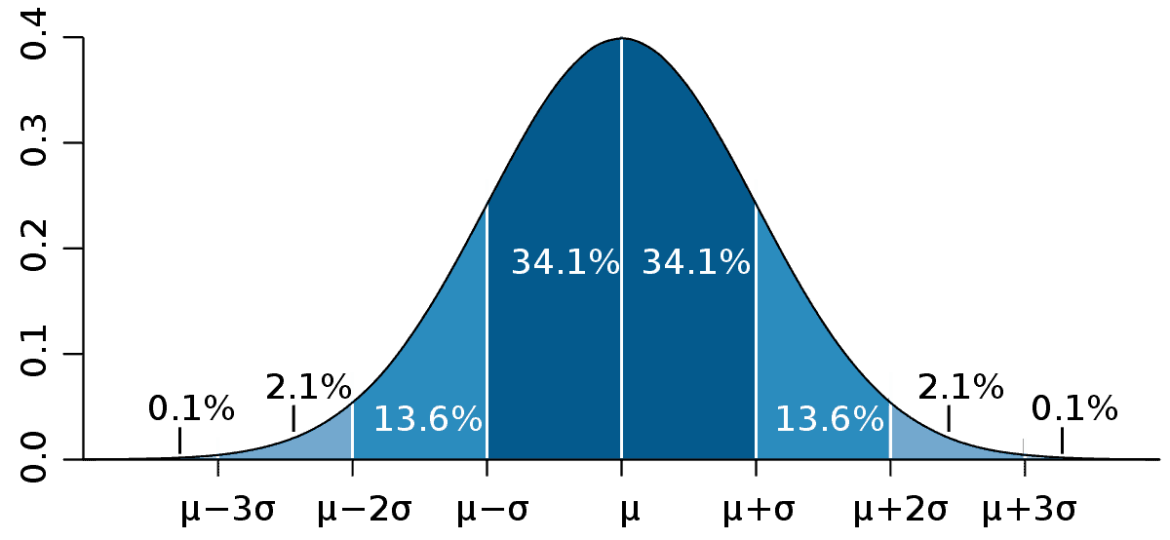 1200px-Standard_deviation_diagram_micro.svg_-1