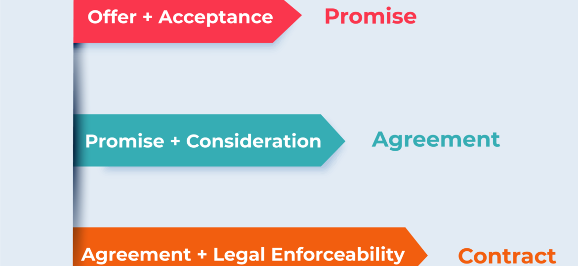 difference-between-agreement-and-contract-in-india-body-1