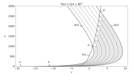 434px-Riemann–Stieltjes_integral-1