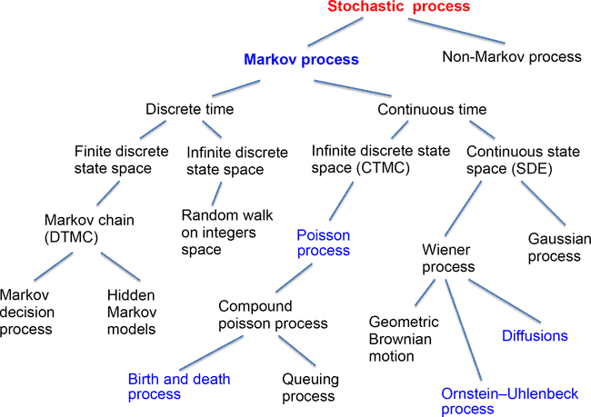 A-flowchart-showing-different-types-of-stochastic-processes-Processes-lower-in-the-chart-1