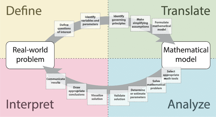 Schematic-representation-of-the-mathematical-modeling-process-which-was-a-significant-3