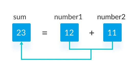 sum-of-integers-2