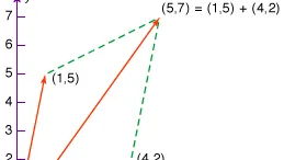 vector-addition-Vectors-coordinates-sum-tails-origin-1