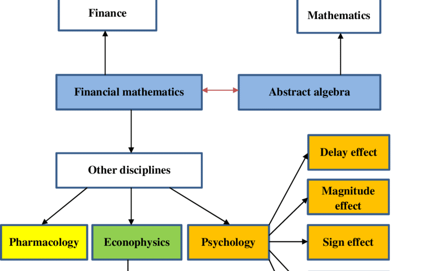 Abstract-algebra-financial-mathematics-and-their-relationships-Source-Own-elaboration-1