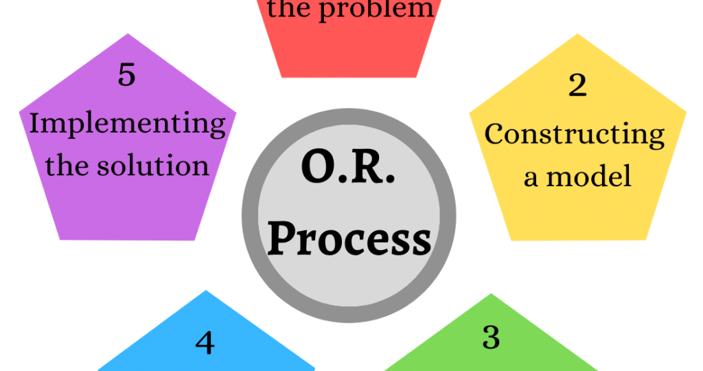 Operations-Research-Process-1024x919-2