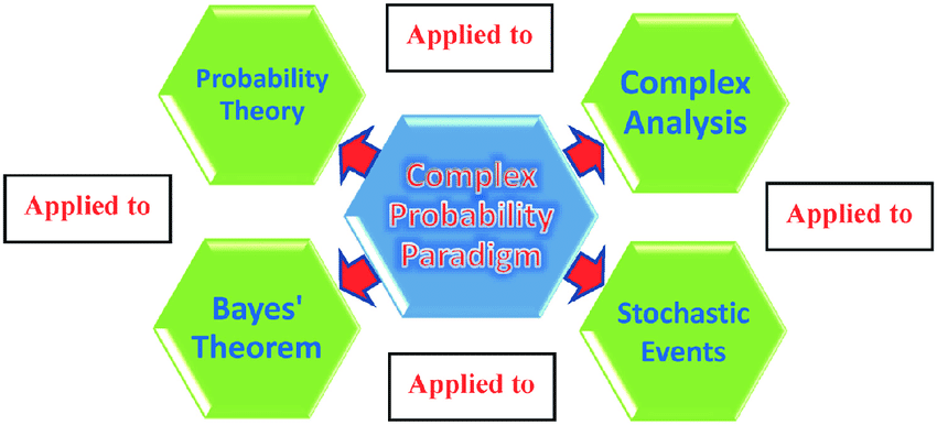 The-diagram-of-the-Complex-Probability-Paradigm-major-goals-1